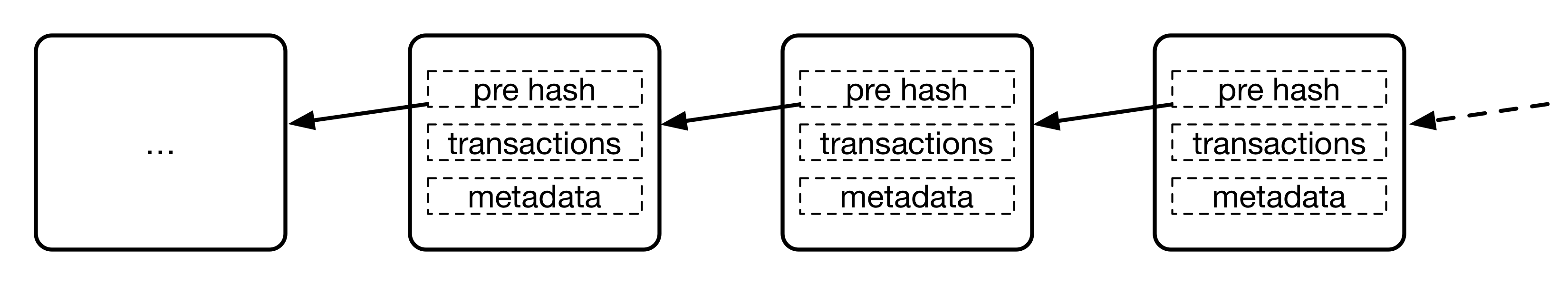 区块链结构示例