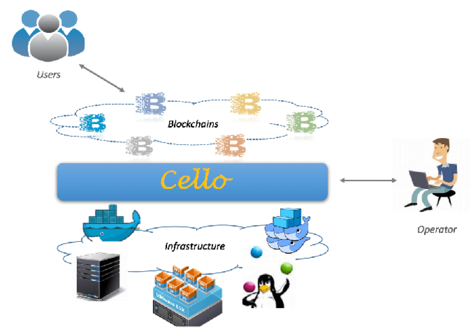 Hyperledger Cello 项目